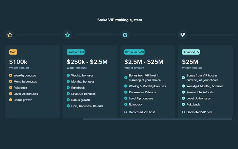 Stake VIP tier ladder and rebate breakpoints